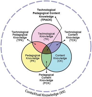 Technological Pedagogical Content Knowledge: Implementation of a Didactic Proposal for Preservice History Teachers